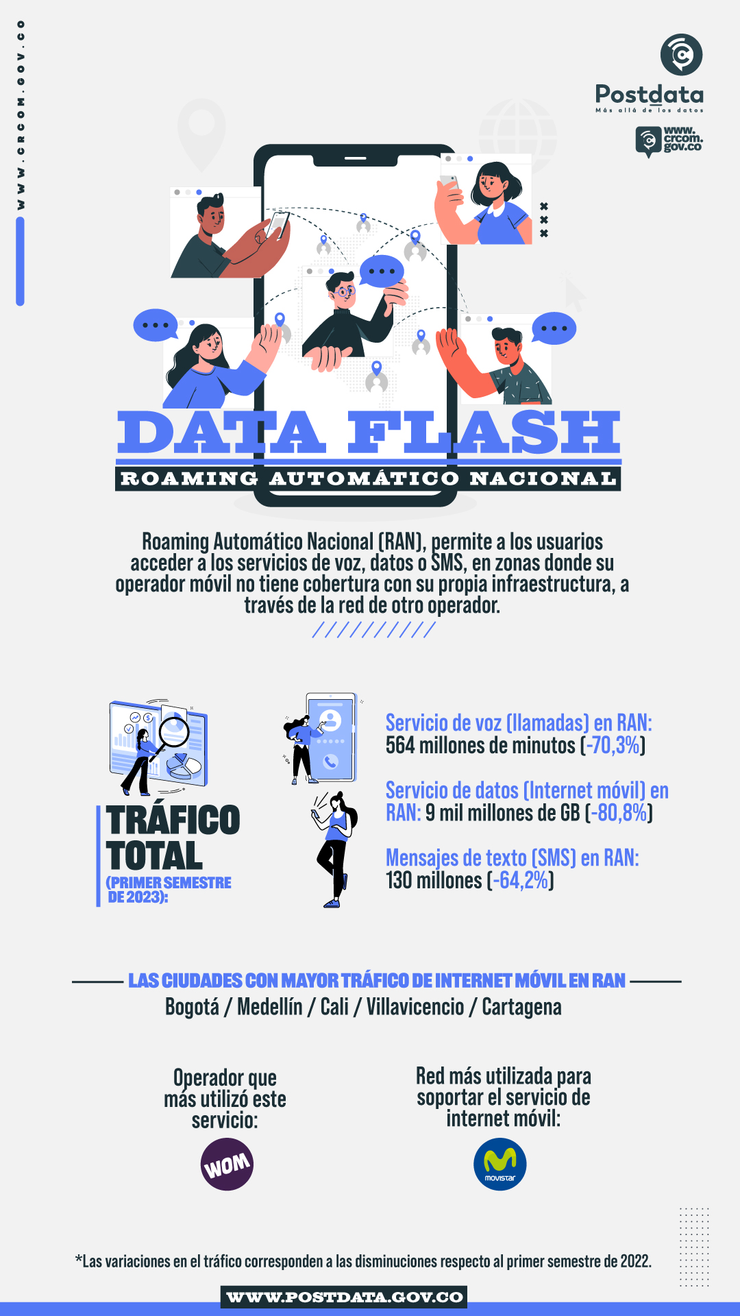 https://www.postdata.gov.co/dataflash/data-flash-2023-018-roaming-automatico-nacional