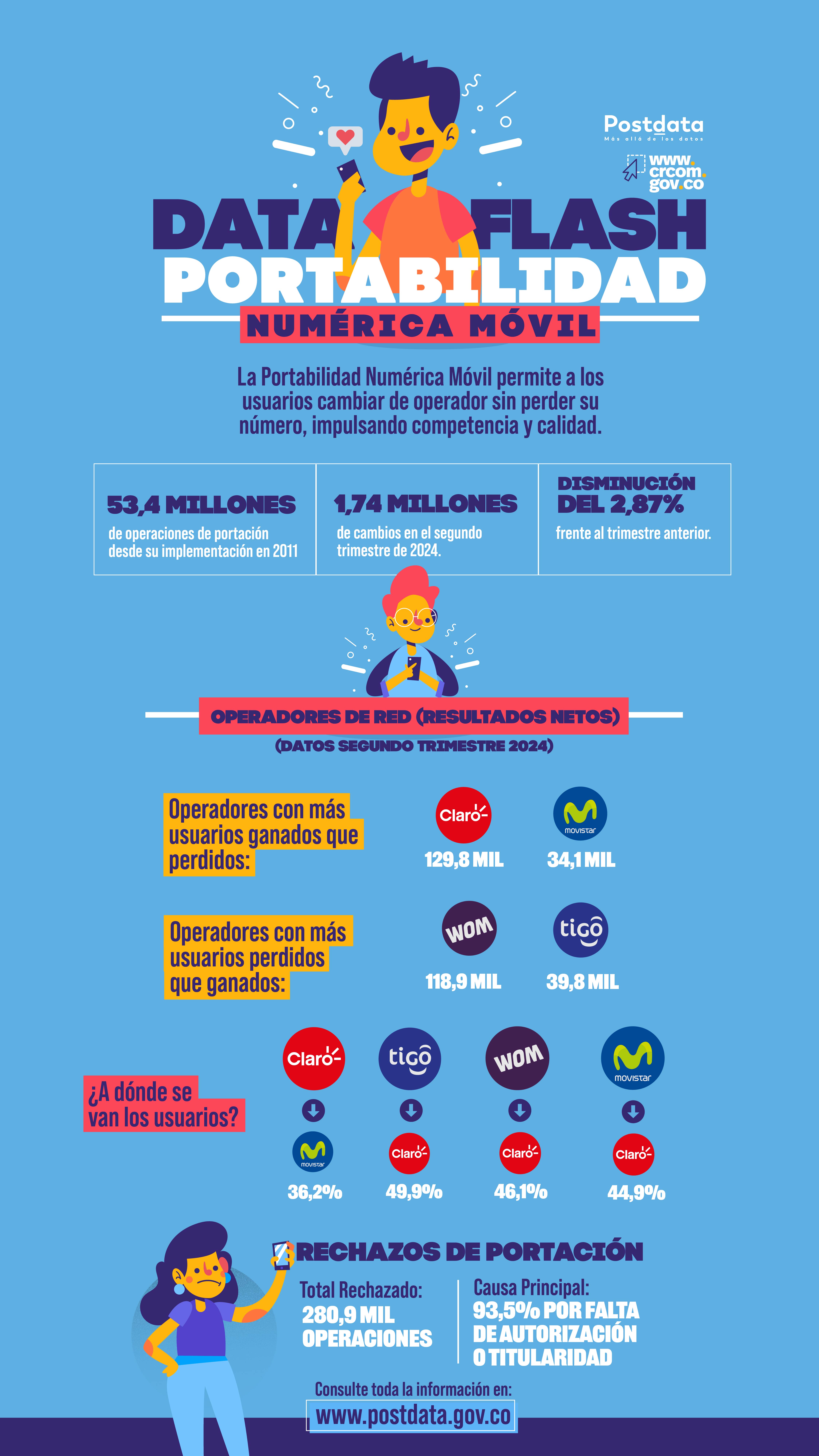 Infografía portabilidad numérica segundo semestre de 2024