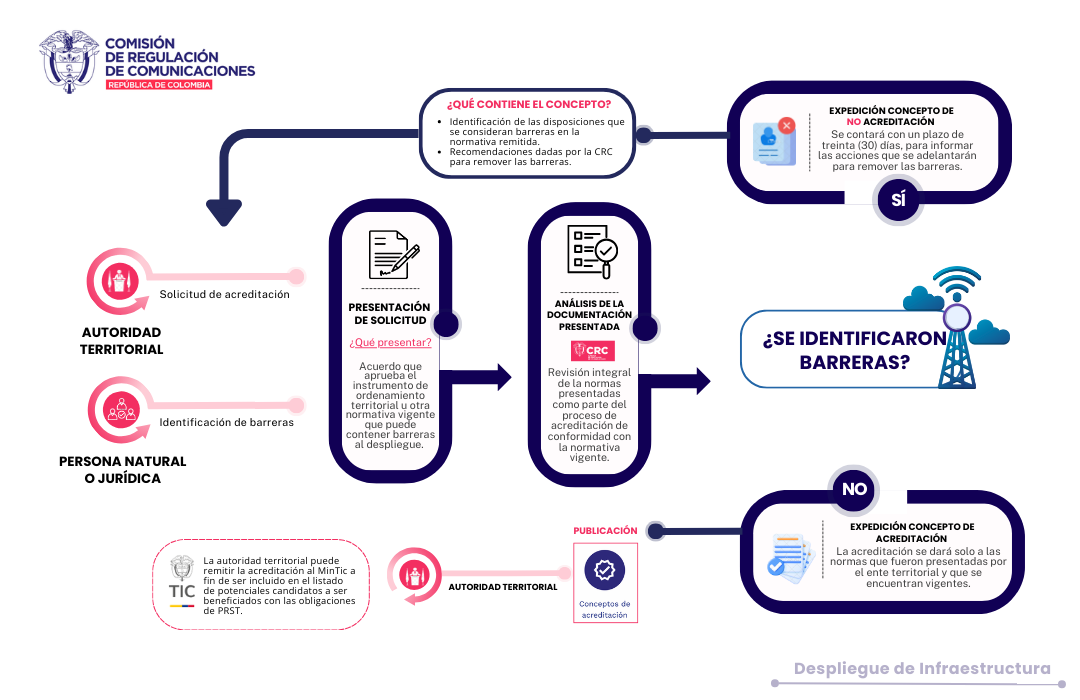 Infografía concepto de acreditación | Despliegue de infraestructura