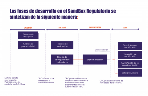 Fases para el desarrollo del Sandbox Regulatorio