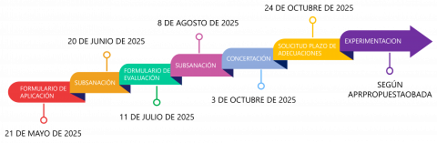 Etapas sandbox regulatorio convergente 2025